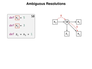 Ambiguous Resolutions
z1
x2
x1S0x3
R
D
S0def x1 = 5
def x2 = 3
def z1 = x3 + 1
 