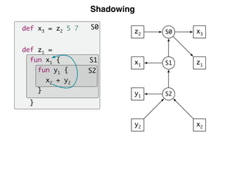 Shadowing
S0
S1
S2
S1
S2
x1
y1
y2 x2
z1
x3S0z2
def x3 = z2 5 7
def z1 =
fun x1 {
fun y1 {
x2 + y2
}
}
 