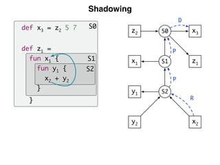 Shadowing
S0
S1
S2
def x3 = z2 5 7
def z1 =
fun x1 {
fun y1 {
x2 + y2
}
}
S1
S2
x1
y1
y2 x2
z1
x3S0z2
R
P
P
D
 
