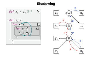Shadowing
S0
S1
S2
def x3 = z2 5 7
def z1 =
fun x1 {
fun y1 {
x2 + y2
}
}
S1
S2
x1
y1
y2 x2
z1
x3S0z2
D
P
R
R
P
P
D
 