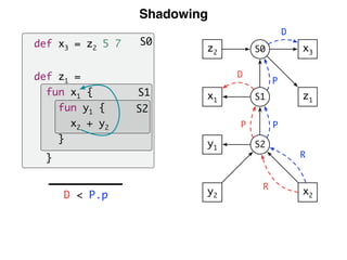 Shadowing
S0
S1
S2
D < P.p
def x3 = z2 5 7
def z1 =
fun x1 {
fun y1 {
x2 + y2
}
}
S1
S2
x1
y1
y2 x2
z1
x3S0z2
D
P
R
R
P
P
D
 