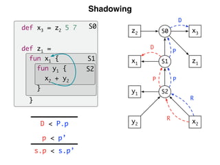 Shadowing
S0
S1
S2
D < P.p
s.p < s.p’
p < p’
def x3 = z2 5 7
def z1 =
fun x1 {
fun y1 {
x2 + y2
}
}
S1
S2
x1
y1
y2 x2
z1
x3S0z2
D
P
R
R
P
P
D
 