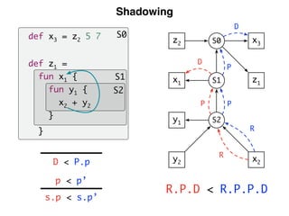 Shadowing
S0
S1
S2
D < P.p
s.p < s.p’
p < p’
def x3 = z2 5 7
def z1 =
fun x1 {
fun y1 {
x2 + y2
}
}
S1
S2
x1
y1
y2 x2
z1
x3S0z2
D
P
R
R
P
P
D
R.P.D < R.P.P.D
 