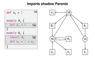 Imports shadow Parents
A1
SA
z1
B1
SB
z2
S0
A2
x1
z3
S0def z3 = 2
module A1 {
def z1 = 5
}
module B1 {
import A2
def x1 = 1 + z2
}
SA
SB
 