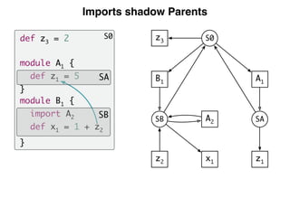 Imports shadow Parents
A1
SA
z1
B1
SB
z2
S0
A2
x1
z3
S0def z3 = 2
module A1 {
def z1 = 5
}
module B1 {
import A2
def x1 = 1 + z2
}
SA
SB
 