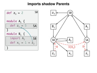 Imports shadow Parents
A1
SA
z1
B1
SB
z2
S0
A2
x1
I(A2
)R D
z3
S0def z3 = 2
module A1 {
def z1 = 5
}
module B1 {
import A2
def x1 = 1 + z2
}
SA
SB
 