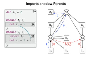 Imports shadow Parents
A1
SA
z1
B1
SB
z2
S0
A2
x1
I(A2
)R D
P
D
z3
R
S0def z3 = 2
module A1 {
def z1 = 5
}
module B1 {
import A2
def x1 = 1 + z2
}
SA
SB
 