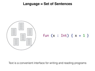 Language = Set of Sentences
fun (x : Int) { x + 1 }
Text is a convenient interface for writing and reading programs
 