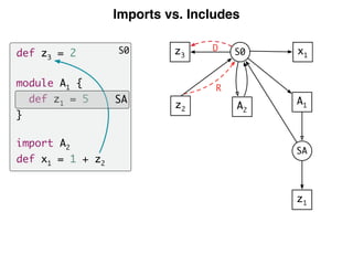 Imports vs. Includes
S0def z3 = 2
module A1 {
def z1 = 5
}
import A2
def x1 = 1 + z2
SA A1
SA
z1
z2
S0
A2
x1
R
z3
D
 