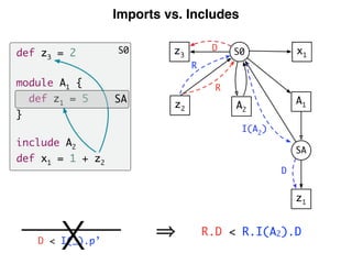 Imports vs. Includes
A1
SA
z1
z2
S0
A2
x1
I(A2
)
R
D
z3
R
D
D < I(_).p’
R.D < R.I(A2).D
S0def z3 = 2
module A1 {
def z1 = ...