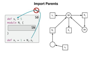Import Parents
def s1 = 5
module N1 {
}
def x1 = 1 + N2.s2
S0
SN
N1
SN
s2
S0
N2
X1
s1
 