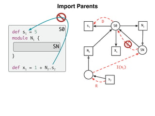 Import Parents
def s1 = 5
module N1 {
}
def x1 = 1 + N2.s2
S0
SN
N1
SN
s2
S0
N2
X1
s1
R
I(N2)
D
P
 