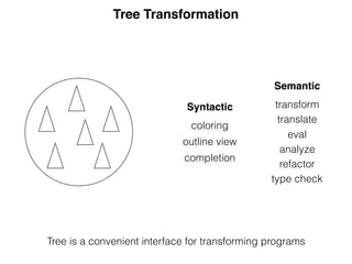 Tree Transformation
Tree is a convenient interface for transforming programs
Semantic
transform
translate
eval
analyze
refactor
type check
Syntactic
coloring
outline view
completion
 