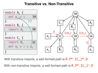 Transitive vs. Non-Transitive
With transitive imports, a well formed path is R.P*.I(_)*.D
With non-transitive imports, a w...