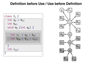 Deﬁnition before Use / Use before Deﬁnition
class C1 {
int a2 = b3;
int b4;
void m5 (int a6) {
int c7 = a8 + b9;
int b10 =...