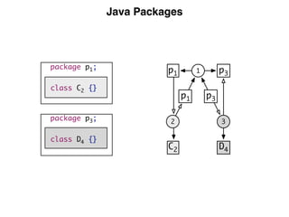 Java Packages
package p3;
class D4 {}
package p1;
class C2 {}
1 p3p1
2
p1 p3
3
D4C2
 
