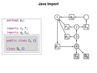 Java Import
package p1;
imports r2.*;
imports q3.E4;
public class C5 {}
class D6 {}
4
p1
D6C5
3
2r2
1
p1
E4
q3
 