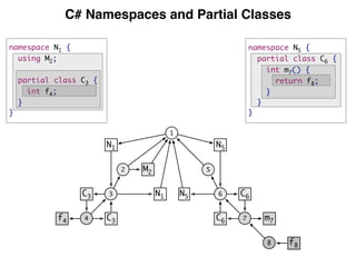 C# Namespaces and Partial Classes
namespace N1 {
using M2;
partial class C3 {
int f4;
}
}
namespace N5 {
partial class C6 {
int m7() {
return f8;
}
}
}
1
3 6
4 7
8
C3 C6
N1 N5
f4 m7
N1 N5
C3 C6
f8
2 M2 5
 