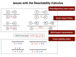 Issues with the Reachability Calculus
S R1 R2 SR
SRS
I(R1)
S’S
S’S P
Sx
Sx R
xS
xS D
I(_).p’ < P.p
D < I(_).p’
D < P.p
s.p < s.p’
p < p’
Well formed path: R.P*.I(_)*.D
Disambiguating import paths
Fixed visibility policy
Cyclic Import Paths
Multi-import interpretation
 