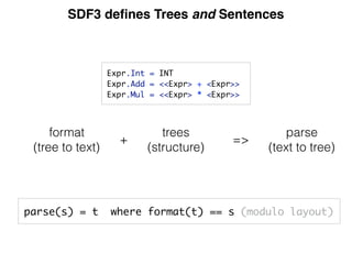 SDF3 deﬁnes Trees and Sentences
parse(s) = t where format(t) == s (modulo layout)
Expr.Int = INT
Expr.Add = <<Expr> + <Expr>>
Expr.Mul = <<Expr> * <Expr>>
trees
(structure)
parse
(text to tree)
format
(tree to text)
+ =>
 