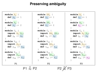 Preserving ambiguity
25
module A1 {
def x2 := 1
}
module B3 {
def x4 := 2
}
module C5 {
import A6 B7 ;
def y8 := x9
}
module D10 {
import A11 ;
def y12 := x13
}
module E14 {
import B15 ;
def y16 := x17
}
P1
module AA1 {
def z2 := 1
}
module BB3 {
def z4 := 2
}
module C5 {
import AA6 BB7 ;
def s8 := z9
}
module D10 {
import AA11 ;
def u12 := z13
}
module E14 {
import BB15 ;
def v16 := z17
}
P2
module A1 {
def z2 := 1
}
module B3 {
def x4 := 2
}
module C5 {
import A6 B7 ;
def y8 := z9
}
module D10 {
import A11 ;
def y12 := z13
}
module E14 {
import B15 ;
def y16 := x17
}
P3
Fig. 23. ↵-equivalence and duplicate declarationP1
Lemma 6 (Free variable class). The equivalence class of a fr
ot contain any other declaration, i.e. 8 di
x s.t. i
P
⇠ ¯x =) i = ¯x
Proof. Detailed proof is in appendix A.5, we ﬁrst prove:
8 r i
x, (` > : r i
x 7 ! d ¯x
x ) =) 8 p di0
x , p ` r i
x 7 ! di0
x =) i0
= ¯x
nd then proceed by induction on the equivalence relation.
The equivalence classes deﬁned by this relation contain reference
ions of the same entity. Given this relation, we can state that t
↵-equivalent if the identiﬁers at identical positions refer to the s
s belong to the same equivalence class:
Deﬁnition 8 (↵-equivalence). Two programs P1 and P2 are ↵
oted P1
↵
⇡ P2) when they are similar and have the same ⇠-equi
P1
↵
⇡ P2 , P1 ' P2 ^ 8 e e0
, e
P1
⇠ e0
, e
P2
⇠ e0P2 P2
Lemma 6 (Free variable class). The e
not contain any other declaration, i.e. 8 d
Proof. Detailed proof is in appendix A.5,
8 r i
x, (` > : r i
x 7 ! d ¯x
x ) =) 8 p di0
x , p `
and then proceed by induction on the equ
The equivalence classes deﬁned by this rel
tions of the same entity. Given this relatio
↵-equivalent if the identiﬁers at identical
is belong to the same equivalence class:
Deﬁnition 8 (↵-equivalence). Two pro
noted P1
↵
⇡ P2) when they are similar and
P1
↵
⇡ P2 , P1 ' P2 ^ 8P3
 
