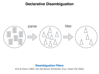 Declarative Disambiguation
parse ﬁlter
Disambiguation Filters
Klint & Visser (1994), Van den Brand, Scheerder, Vinju, Visser (CC 2002)
 