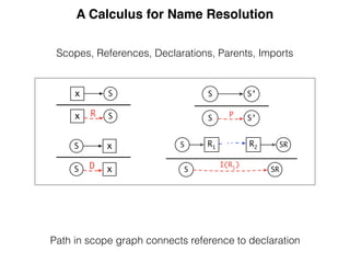 A Calculus for Name Resolution
S R1 R2 SR
SRS
I(R1)
S’S
S’S P
Sx
Sx R
xS
xS D
Path in scope graph connects reference to de...