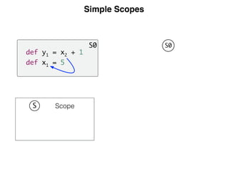 Simple Scopes
Scope
S0
def y1 = x2 + 1
def x1 = 5
S0
S
 