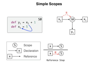 Simple Scopes
Reference
Declaration
Scope
Reference Step
S0
def y1 = x2 + 1
def x1 = 5
Sx
Sx R
R
y1
x1S0x2
S
x
x
 