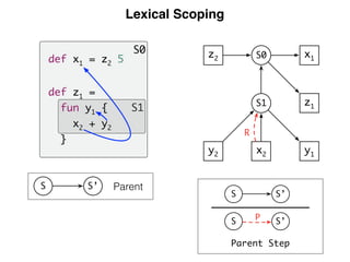 Lexical Scoping
S1
S0
Parent
def x1 = z2 5
def z1 =
fun y1 {
x2 + y2
}
S’S
S’S P
S1
y1y2 x2
z1
x1S0z2
R
S’S
Parent Step
 