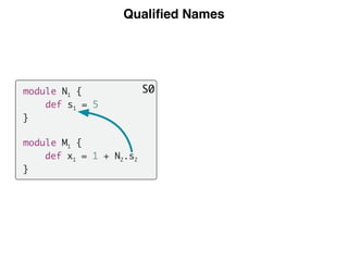Qualiﬁed Names
module N1 {
def s1 = 5
}
module M1 {
def x1 = 1 + N2.s2
}
S0
 