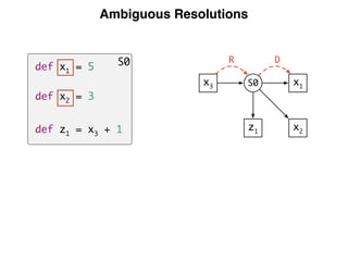 Ambiguous Resolutions
z1
x2
x1S0x3
R DS0def x1 = 5
def x2 = 3
def z1 = x3 + 1
 