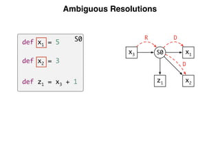 Ambiguous Resolutions
z1
x2
x1S0x3
R D
D
S0def x1 = 5
def x2 = 3
def z1 = x3 + 1
 