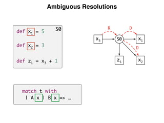 Ambiguous Resolutions
match t with
| A x | B x => …
z1
x2
x1S0x3
R D
D
S0def x1 = 5
def x2 = 3
def z1 = x3 + 1
 