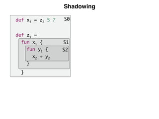 Shadowing
S0
S1
S2
def x3 = z2 5 7
def z1 =
fun x1 {
fun y1 {
x2 + y2
}
}
 