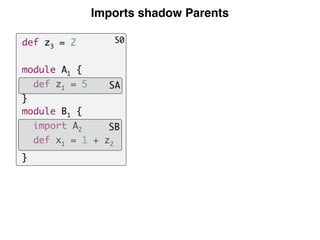 Imports shadow Parents
S0def z3 = 2
module A1 {
def z1 = 5
}
module B1 {
import A2
def x1 = 1 + z2
}
SA
SB
 