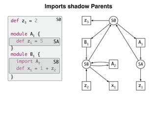 Imports shadow Parents
A1
SA
z1
B1
SB
z2
S0
A2
x1
z3
S0def z3 = 2
module A1 {
def z1 = 5
}
module B1 {
import A2
def x1 = ...