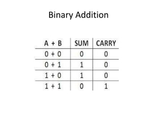 Number System in CoMpUtEr | PPTX