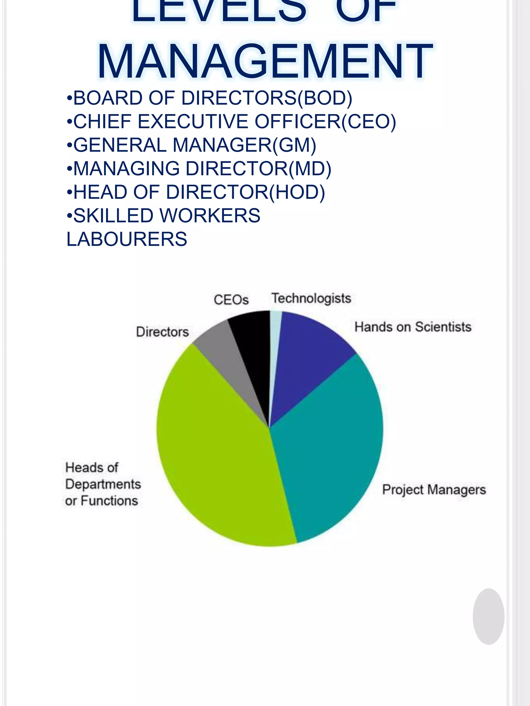 LEVELS OF
MANAGEMENT

•BOARD OF DIRECTORS(BOD)
•CHIEF EXECUTIVE OFFICER(CEO)
•GENERAL MANAGER(GM)
•MANAGING DIRECTOR(MD)
•HEAD OF DIRECTOR(HOD)
•SKILLED WORKERS
LABOURERS

 