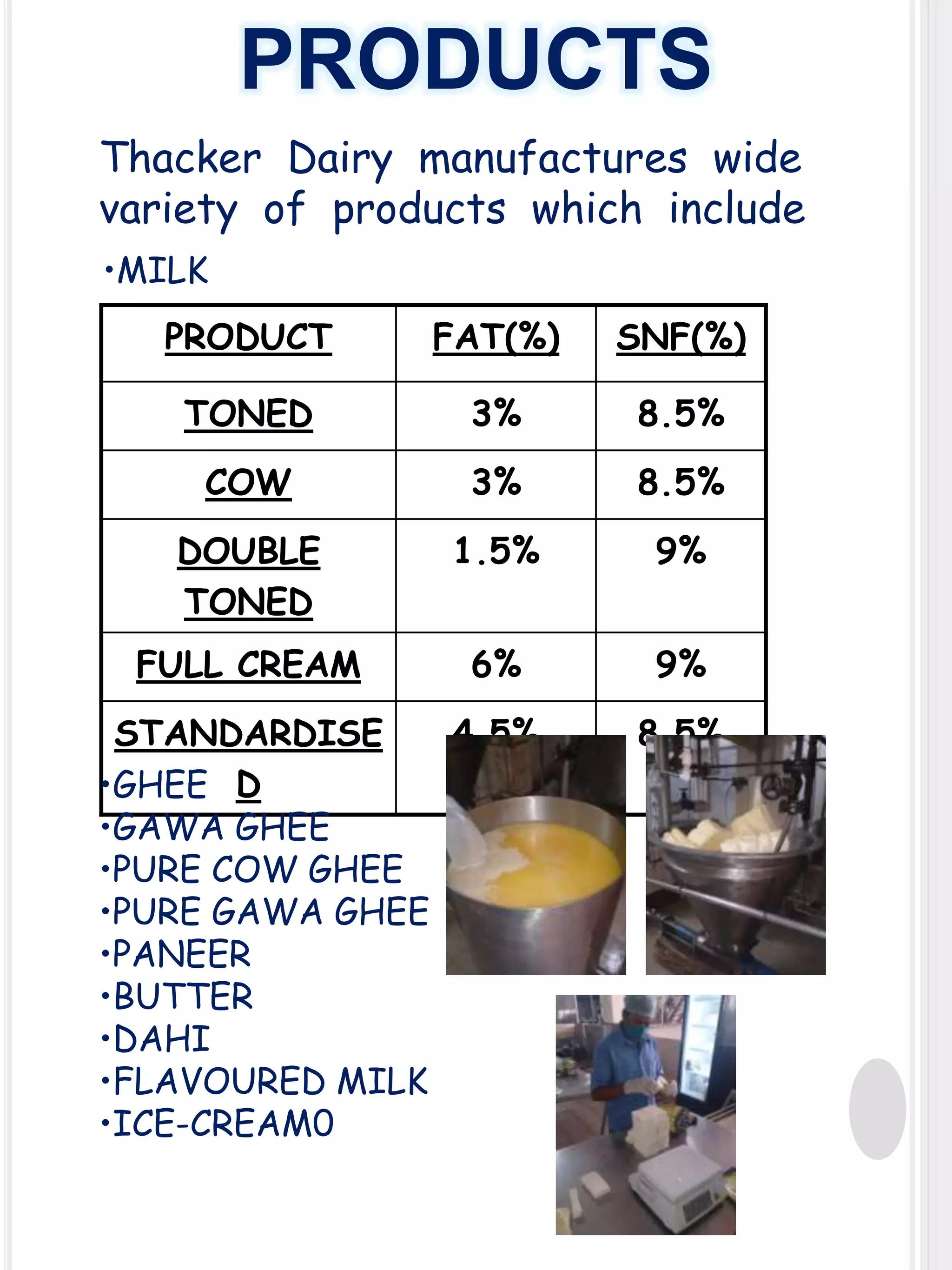 PRODUCTS
Thacker Dairy manufactures wide
variety of products which include
•MILK
PRODUCT

FAT(%)

SNF(%)

TONED

3%

8.5%

COW

3%

8.5%

DOUBLE
TONED

1.5%

9%

FULL CREAM

6%

9%

STANDARDISE
4.5%
•GHEE D
•GAWA GHEE
•PURE COW GHEE
•PURE GAWA GHEE
•PANEER
•BUTTER
•DAHI
•FLAVOURED MILK
•ICE-CREAM0

8.5%

 