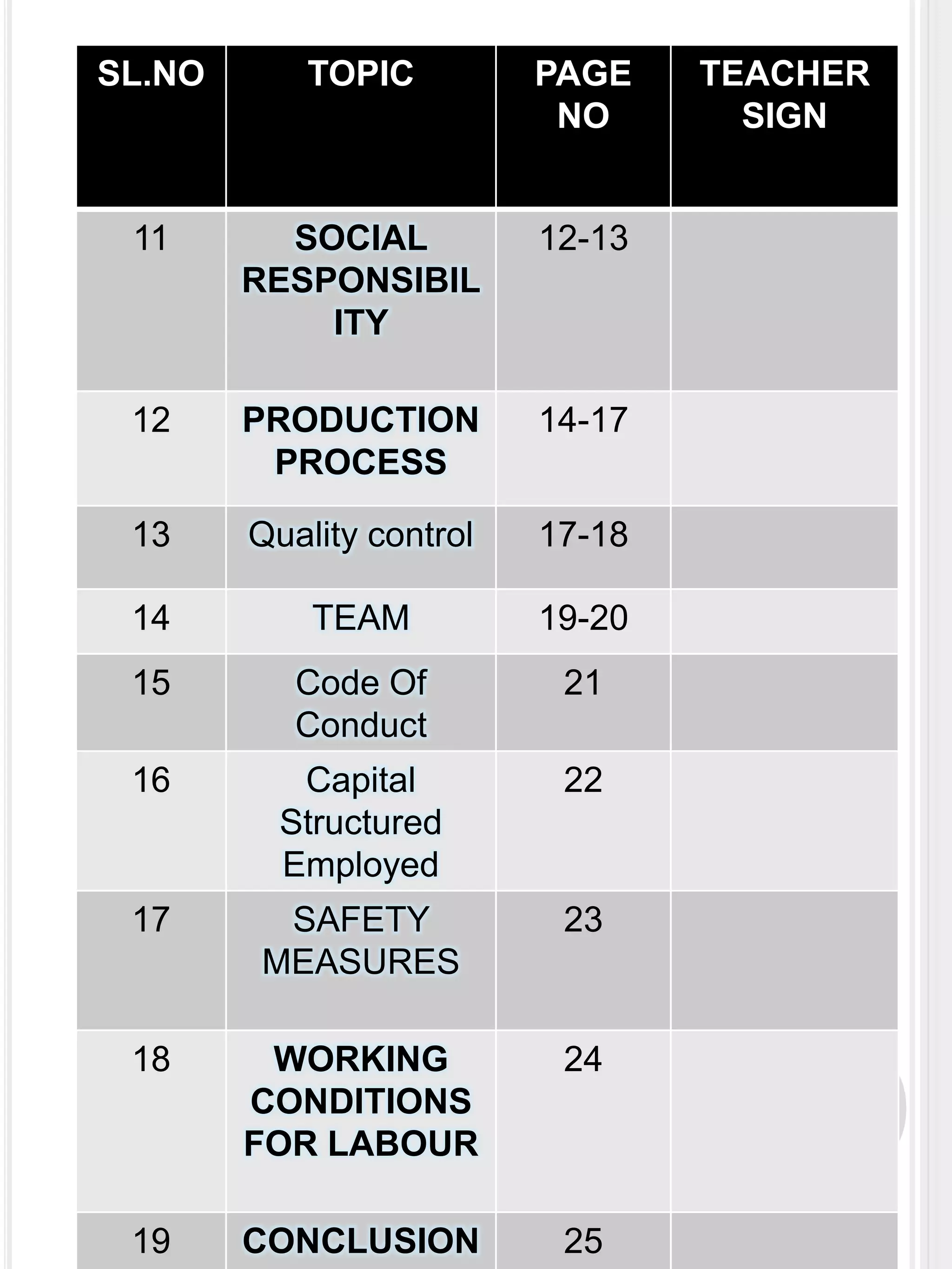 SL.NO

TOPIC

PAGE
NO

11

SOCIAL
RESPONSIBIL
ITY

12-13

12

PRODUCTION
PROCESS

14-17

13

Quality control

17-18

14

TEAM

19-20

15

Code Of
Conduct

21

16

Capital
Structured
Employed

22

17

SAFETY
MEASURES

23

18

WORKING
CONDITIONS
FOR LABOUR

24

19

CONCLUSION

25

TEACHER
SIGN

 