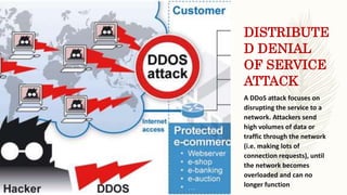 DISTRIBUTE
D DENIAL
OF SERVICE
ATTACK
A DDoS attack focuses on
disrupting the service to a
network. Attackers send
high volumes of data or
traffic through the network
(i.e. making lots of
connection requests), until
the network becomes
overloaded and can no
longer function
 