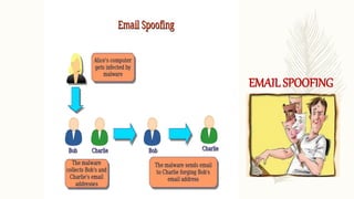 EMAIL SPOOFING
 