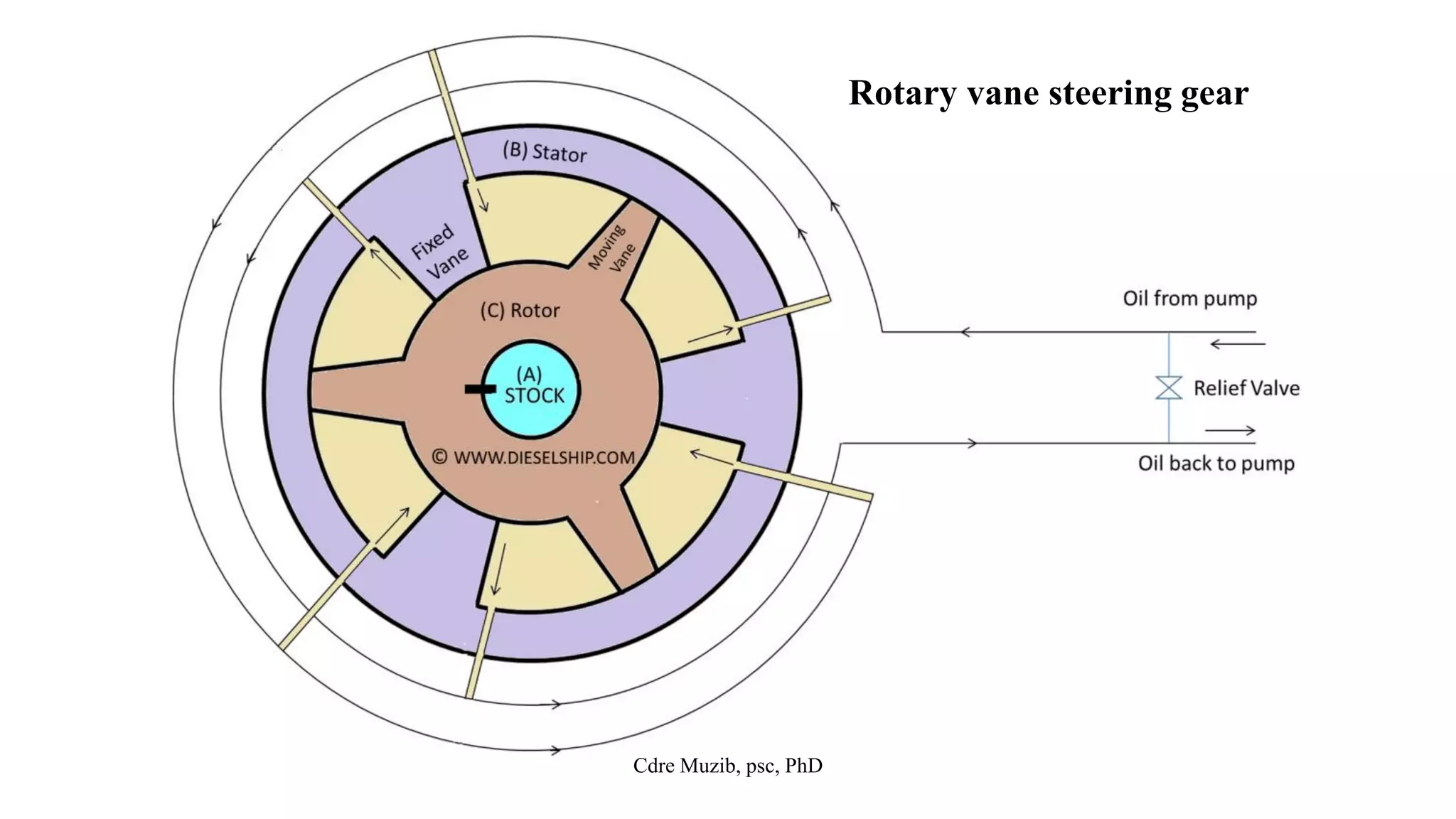 Steering Pump Rotor Name 409 marine engineering ii steering system | PDF