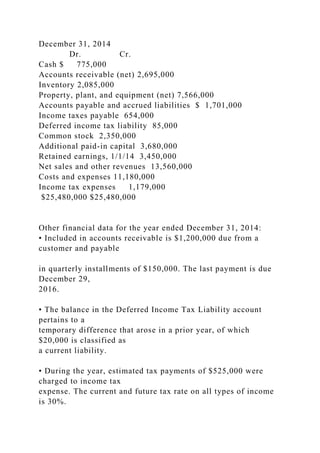 December 31, 2014
Dr. Cr.
Cash $ 775,000
Accounts receivable (net) 2,695,000
Inventory 2,085,000
Property, plant, and equipment (net) 7,566,000
Accounts payable and accrued liabilities $ 1,701,000
Income taxes payable 654,000
Deferred income tax liability 85,000
Common stock 2,350,000
Additional paid-in capital 3,680,000
Retained earnings, 1/1/14 3,450,000
Net sales and other revenues 13,560,000
Costs and expenses 11,180,000
Income tax expenses 1,179,000
$25,480,000 $25,480,000
Other financial data for the year ended December 31, 2014:
• Included in accounts receivable is $1,200,000 due from a
customer and payable
in quarterly installments of $150,000. The last payment is due
December 29,
2016.
• The balance in the Deferred Income Tax Liability account
pertains to a
temporary difference that arose in a prior year, of which
$20,000 is classified as
a current liability.
• During the year, estimated tax payments of $525,000 were
charged to income tax
expense. The current and future tax rate on all types of income
is 30%.
 