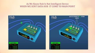 As We Know Hub Is Not Intelligent Device
WHEN WE SENT DATA HUB IT COME TO MAIN POINT
 