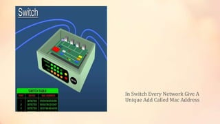 In Switch Every Network Give A
Unique Add Called Mac Address
 