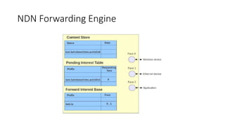 NDN Forwarding Engine
 