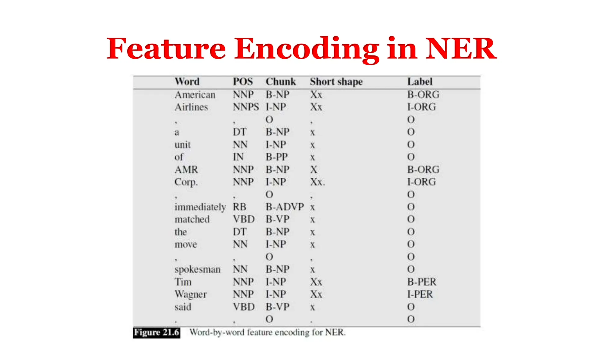 Feature Encoding in NER
 