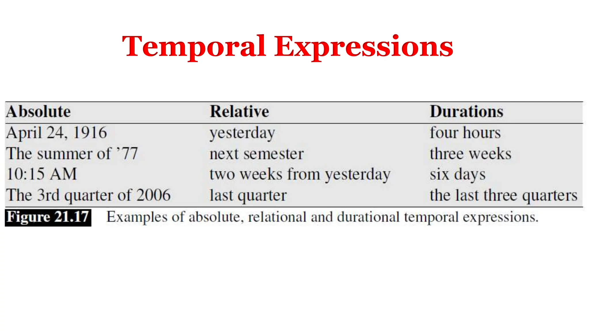 Temporal Expressions
 
